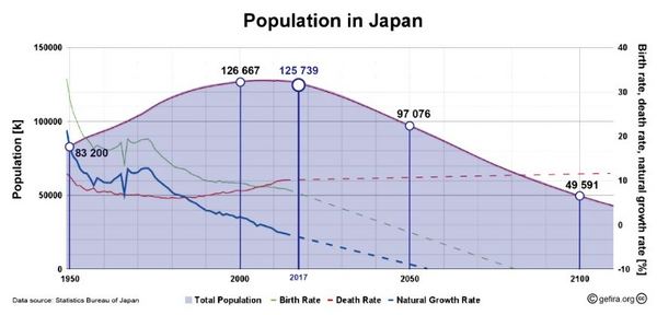 日本の人口予測